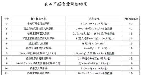 紙尿褲,紙尿褲甲醛超標