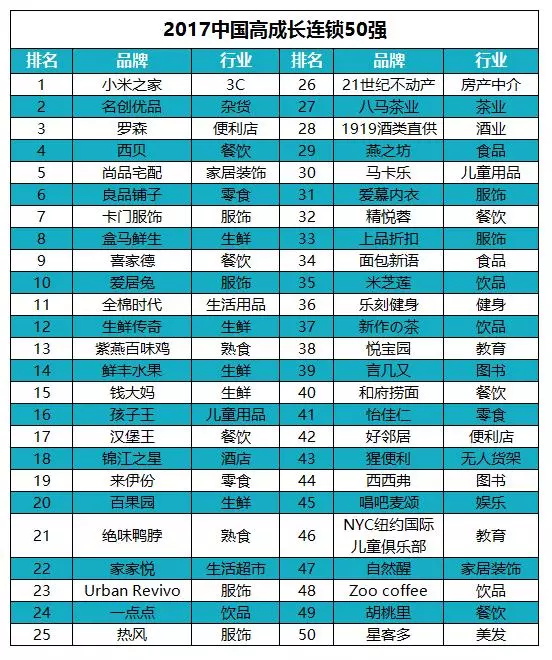 中國高成長連鎖50強