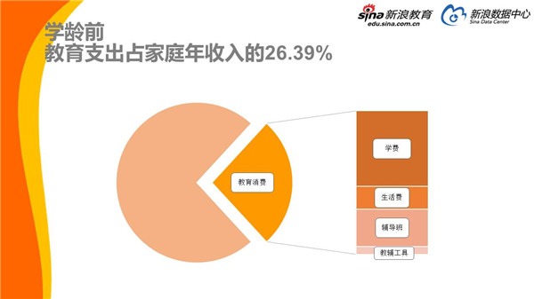 學齡前教育投入再創新高