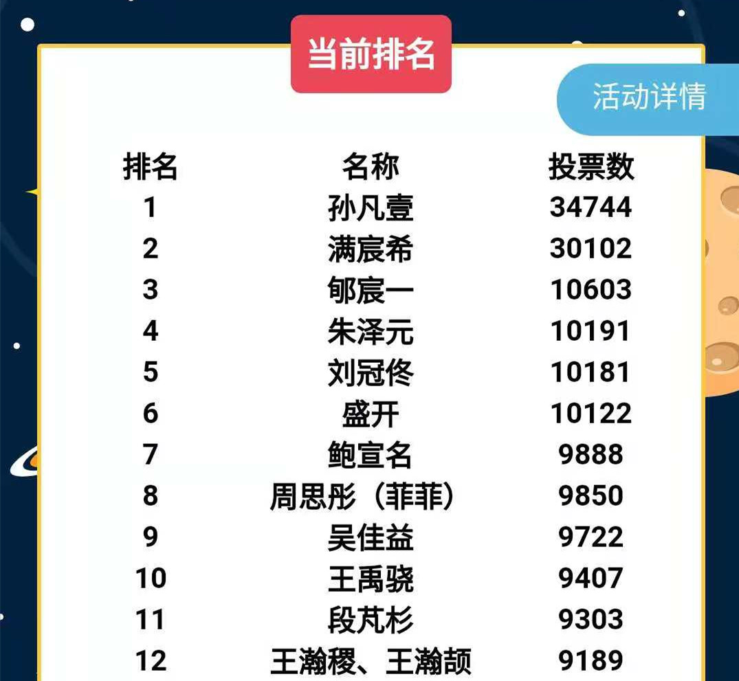 NYC紐約國際唐山早教中心：NYC紐約國際2019年“12位小明星”臺歷寶寶大賽投票結果公布！
